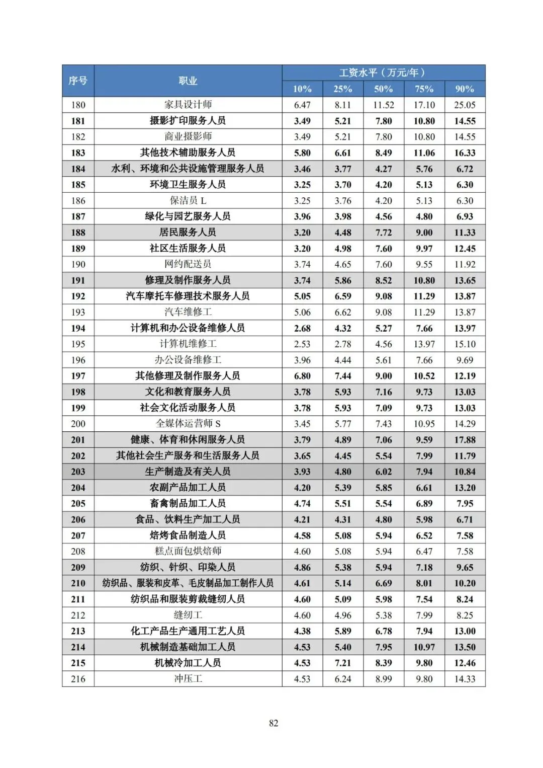 2025年广东省人力资源市场工资价位及行业人工成本信息