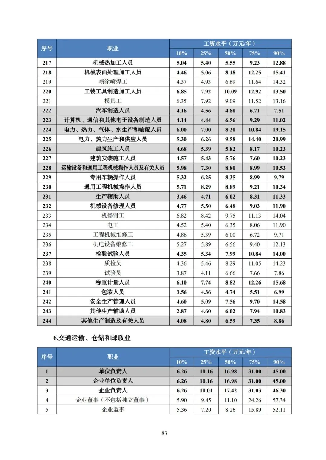 2025年广东省人力资源市场工资价位及行业人工成本信息