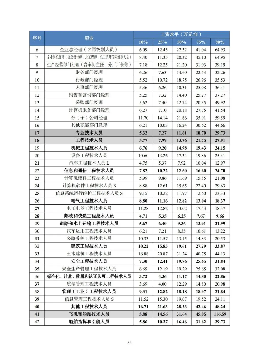 2025年广东省人力资源市场工资价位及行业人工成本信息
