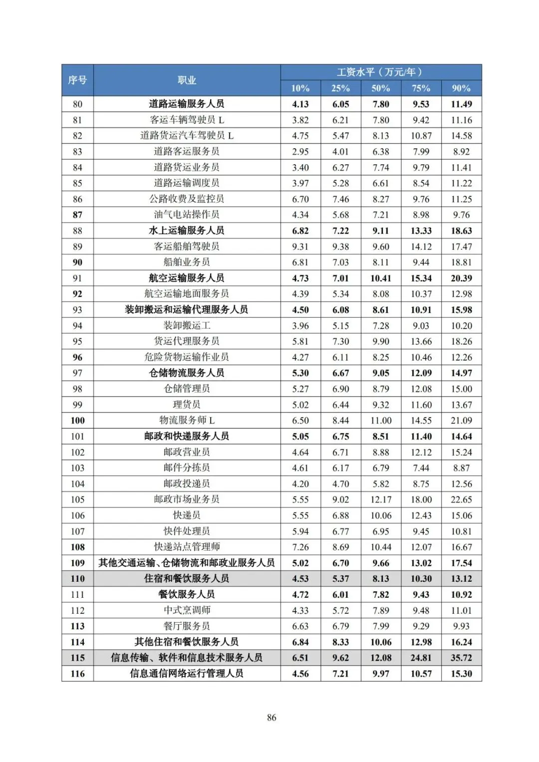 2025年广东省人力资源市场工资价位及行业人工成本信息