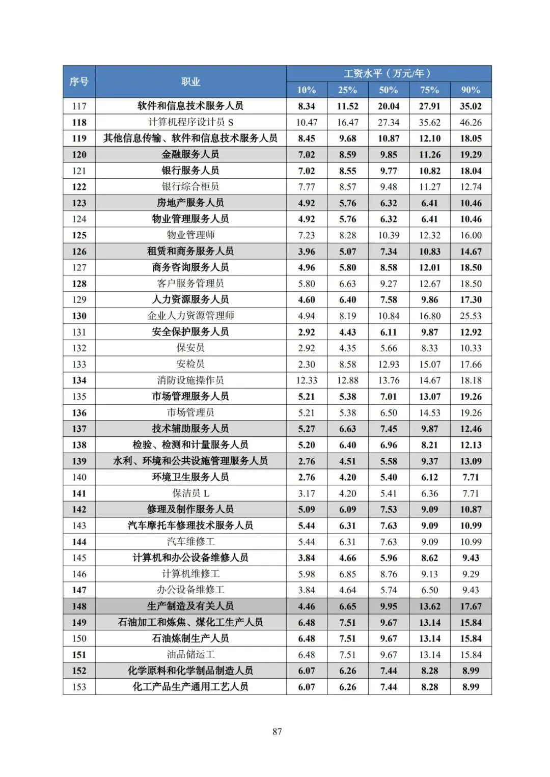 2025年广东省人力资源市场工资价位及行业人工成本信息