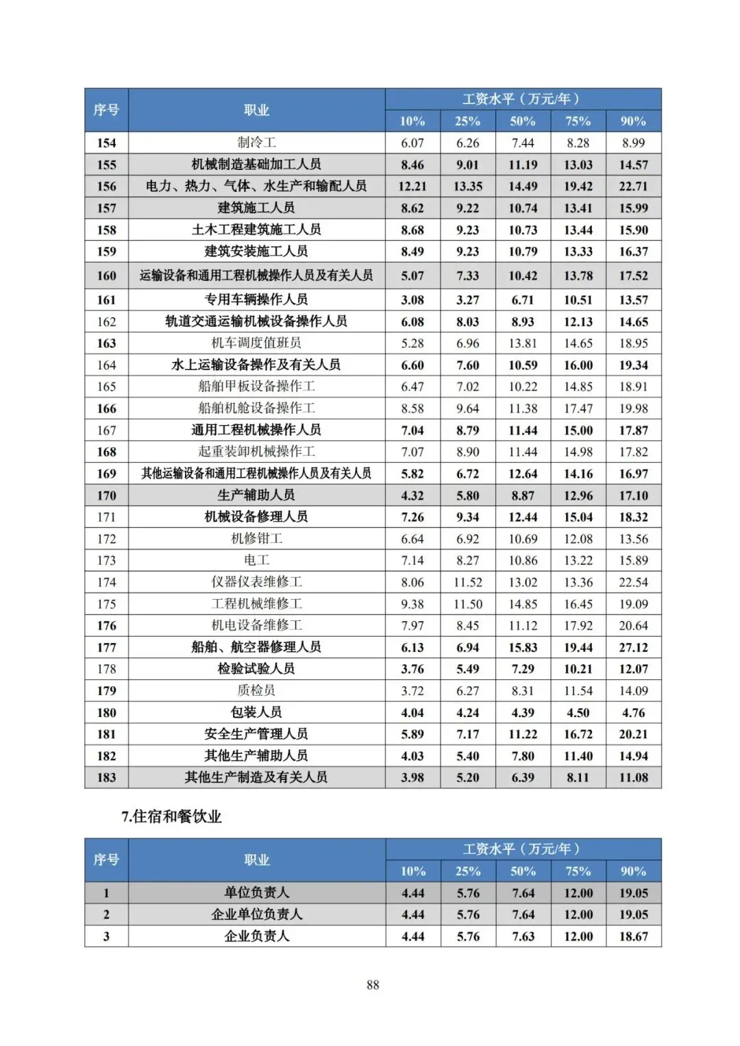 2025年广东省人力资源市场工资价位及行业人工成本信息