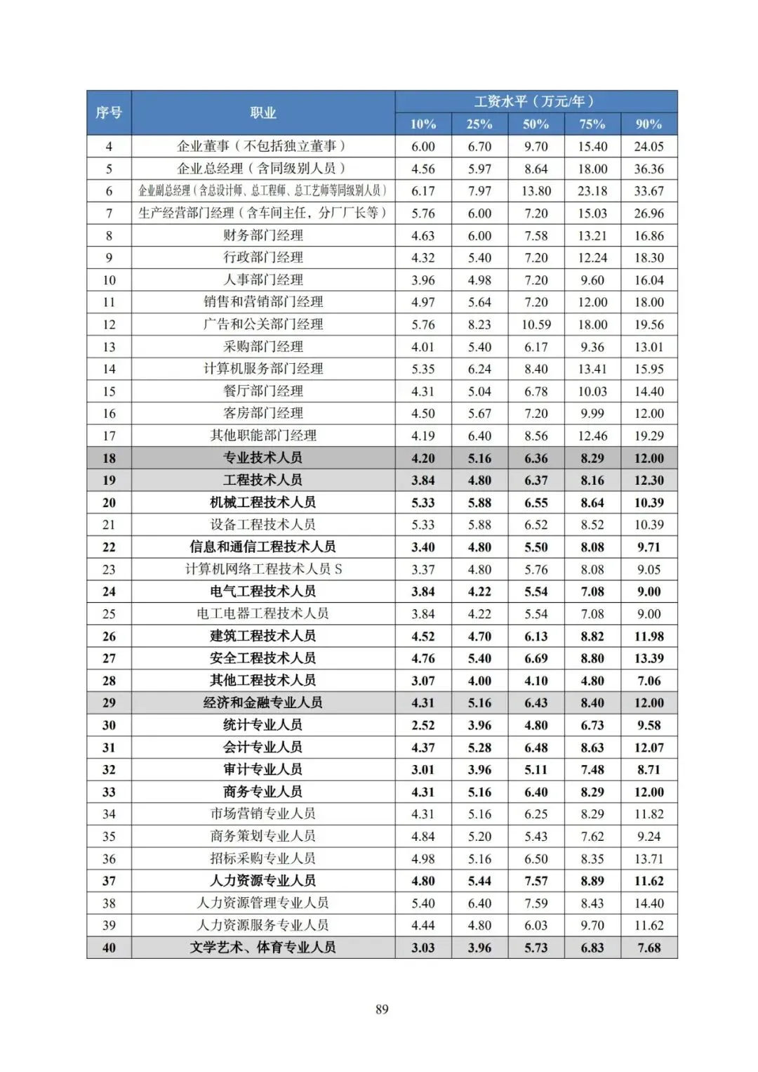 2025年广东省人力资源市场工资价位及行业人工成本信息