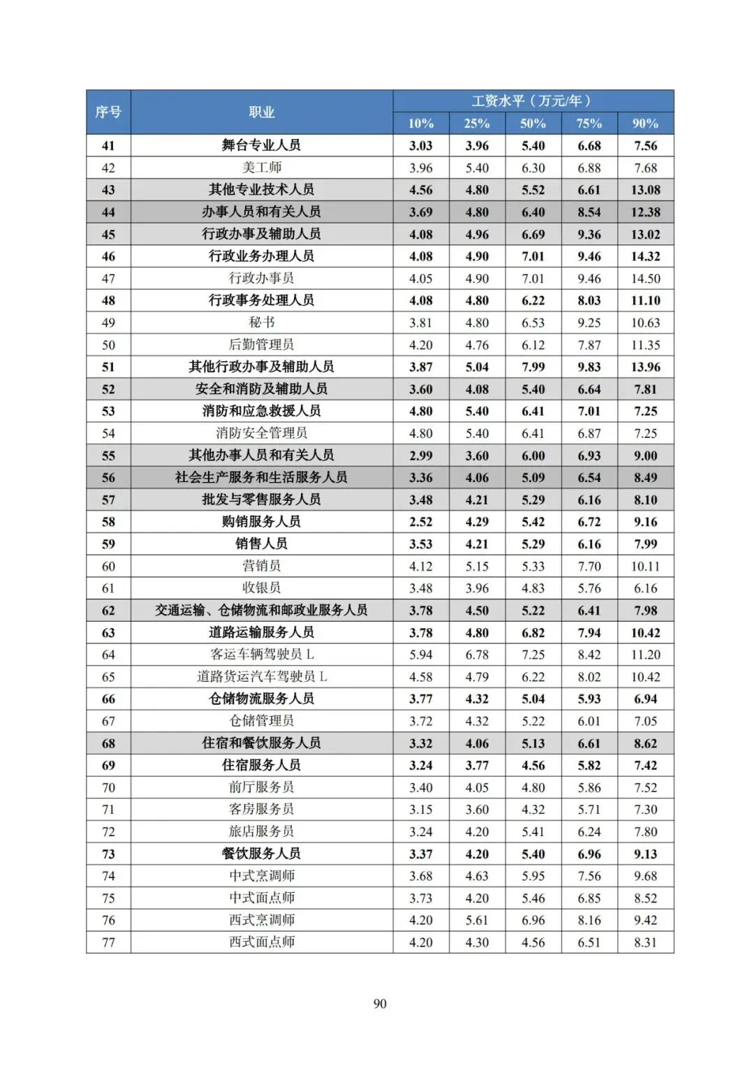 2025年广东省人力资源市场工资价位及行业人工成本信息