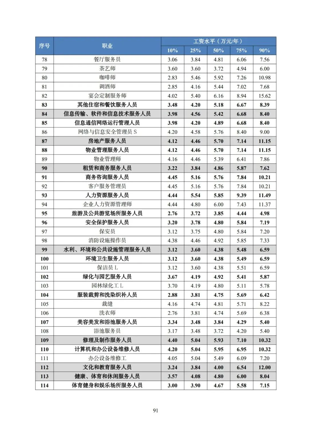 2025年广东省人力资源市场工资价位及行业人工成本信息