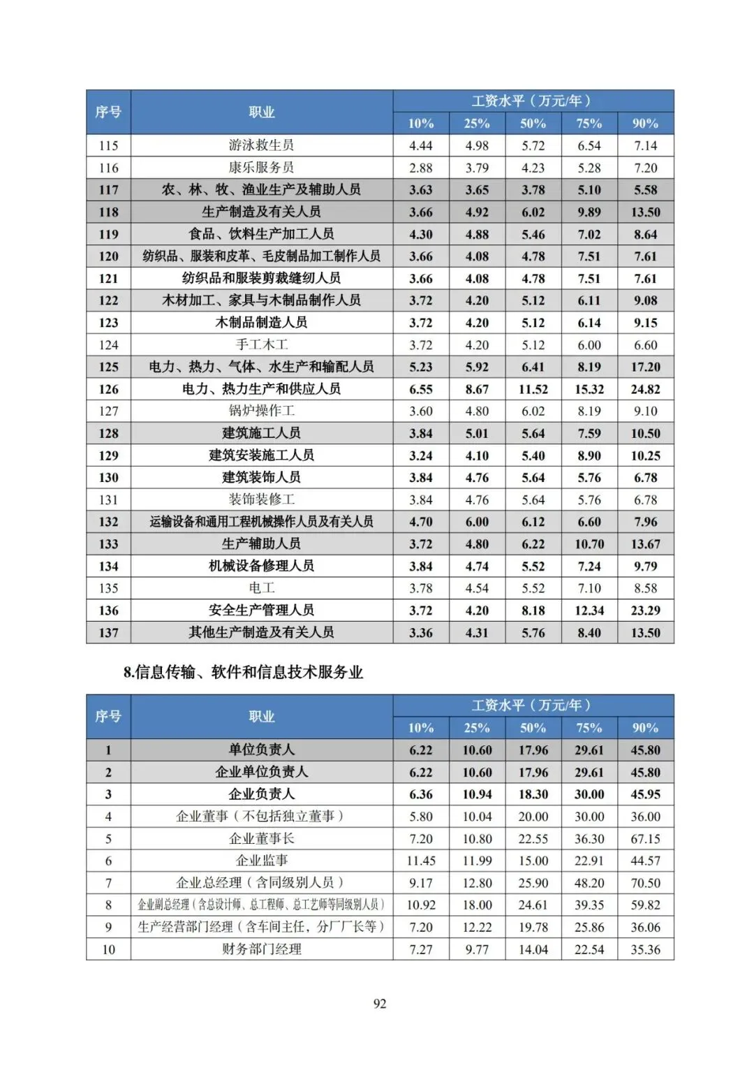 2025年广东省人力资源市场工资价位及行业人工成本信息