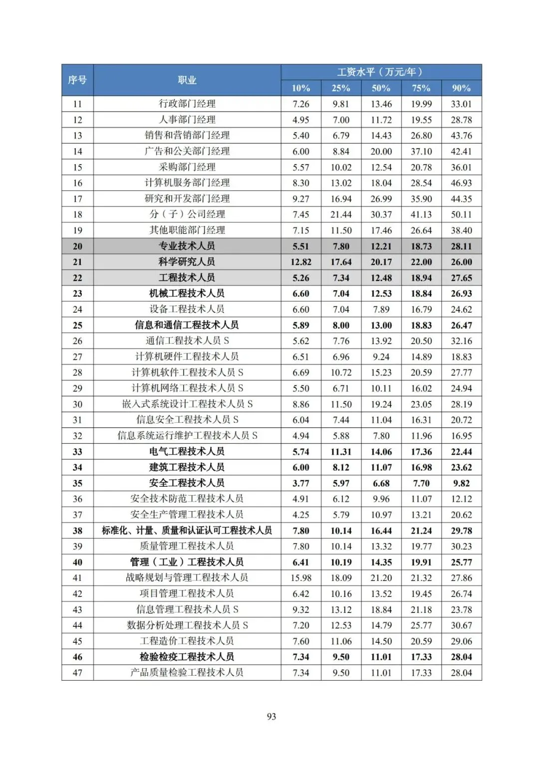 2025年广东省人力资源市场工资价位及行业人工成本信息