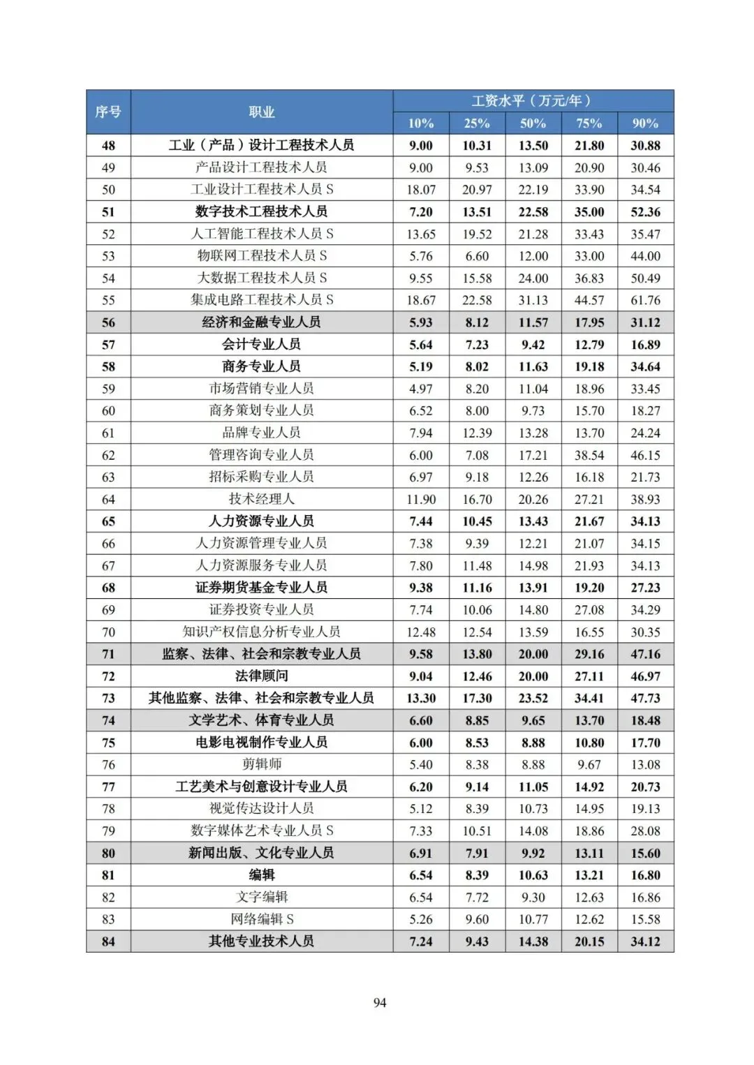 2025年广东省人力资源市场工资价位及行业人工成本信息