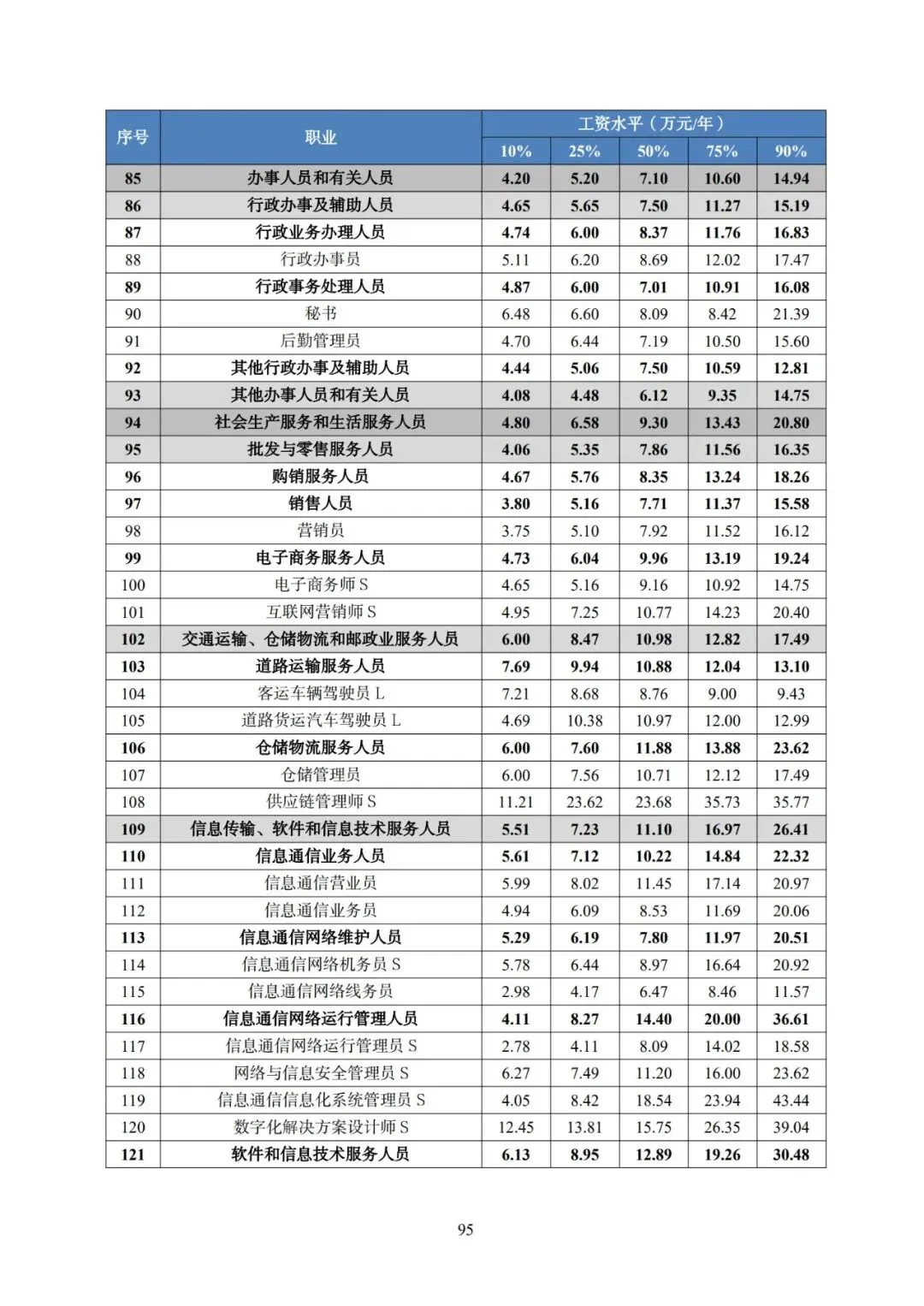 2025年广东省人力资源市场工资价位及行业人工成本信息