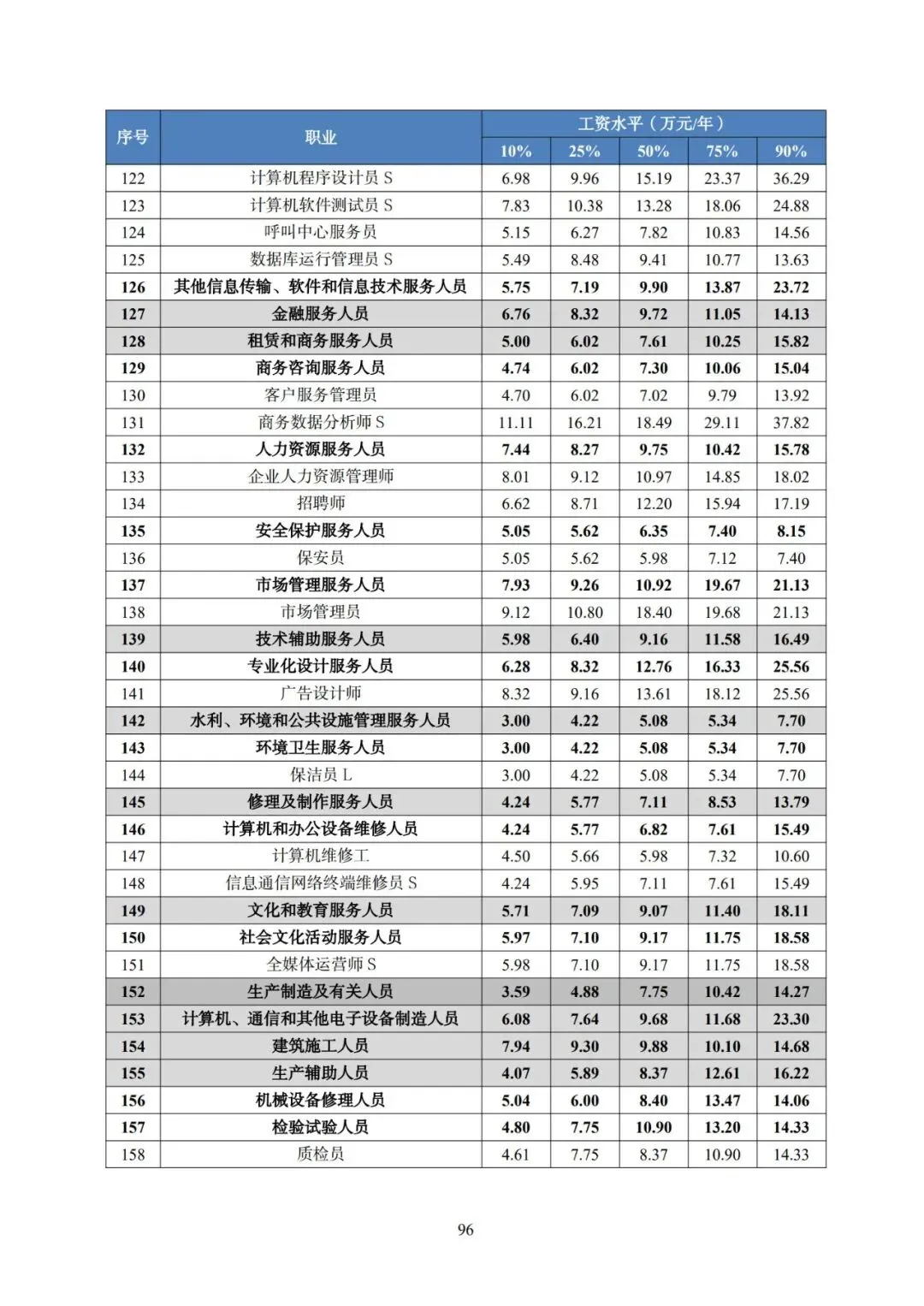 2025年广东省人力资源市场工资价位及行业人工成本信息