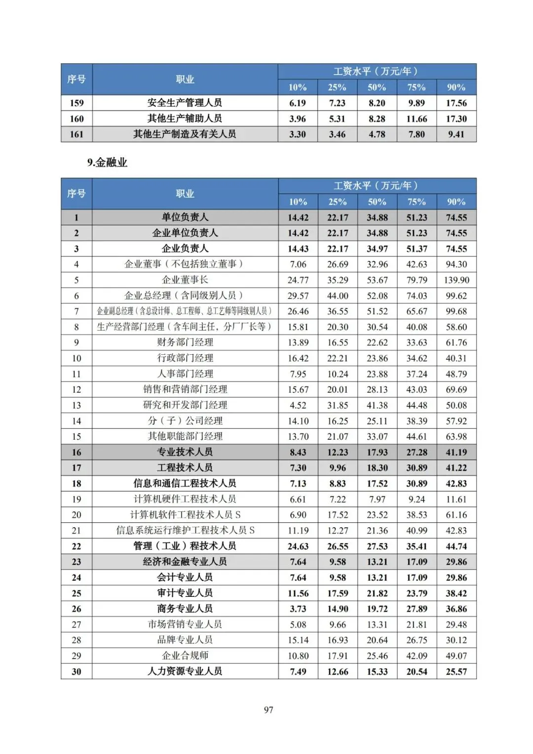 2025年广东省人力资源市场工资价位及行业人工成本信息