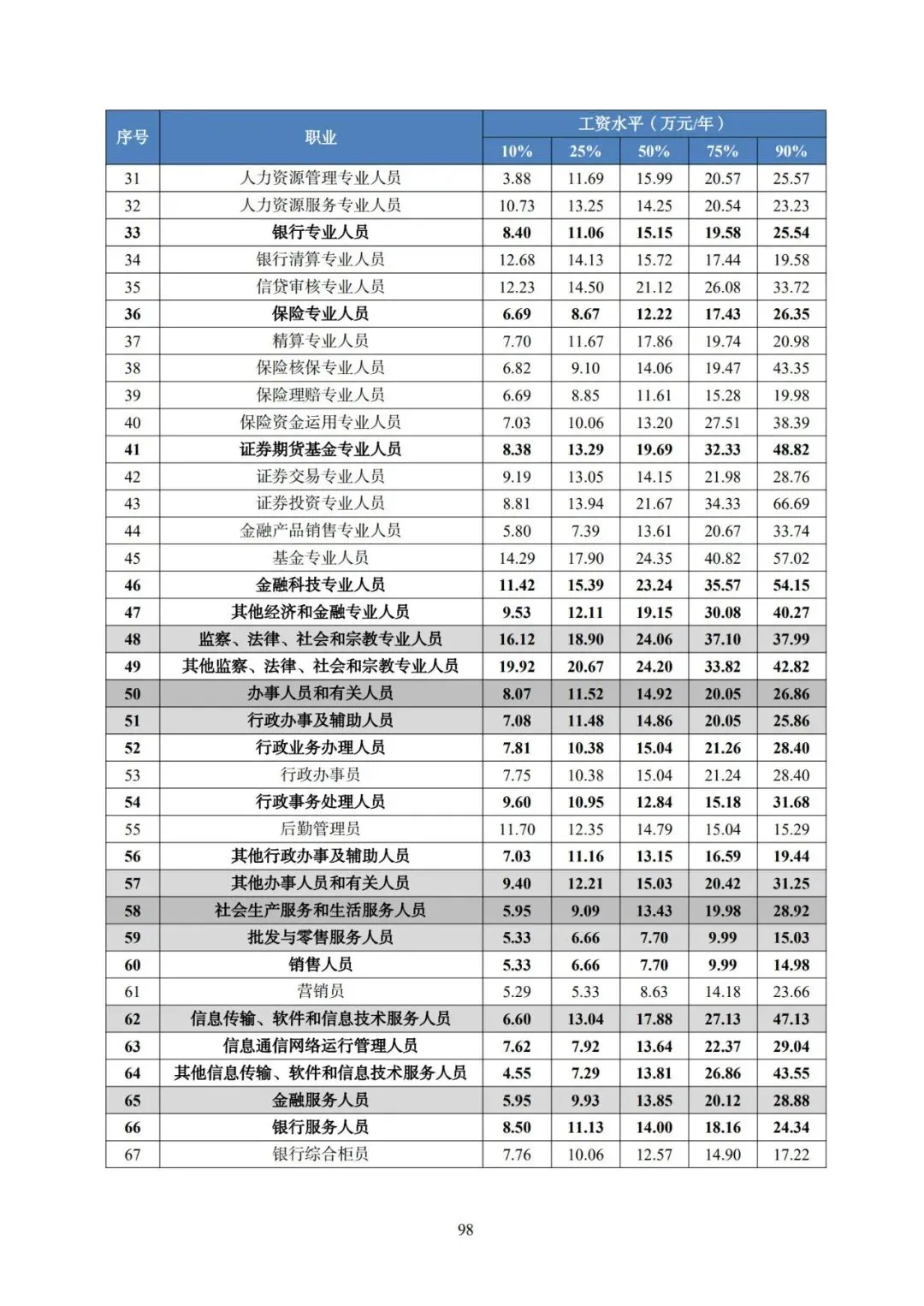 2025年广东省人力资源市场工资价位及行业人工成本信息