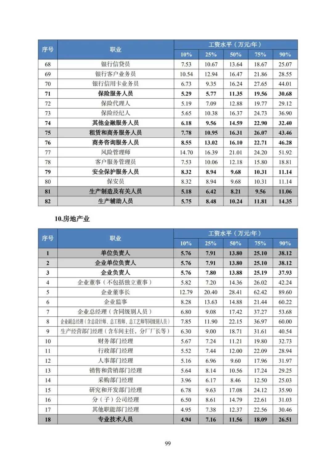 2025年广东省人力资源市场工资价位及行业人工成本信息
