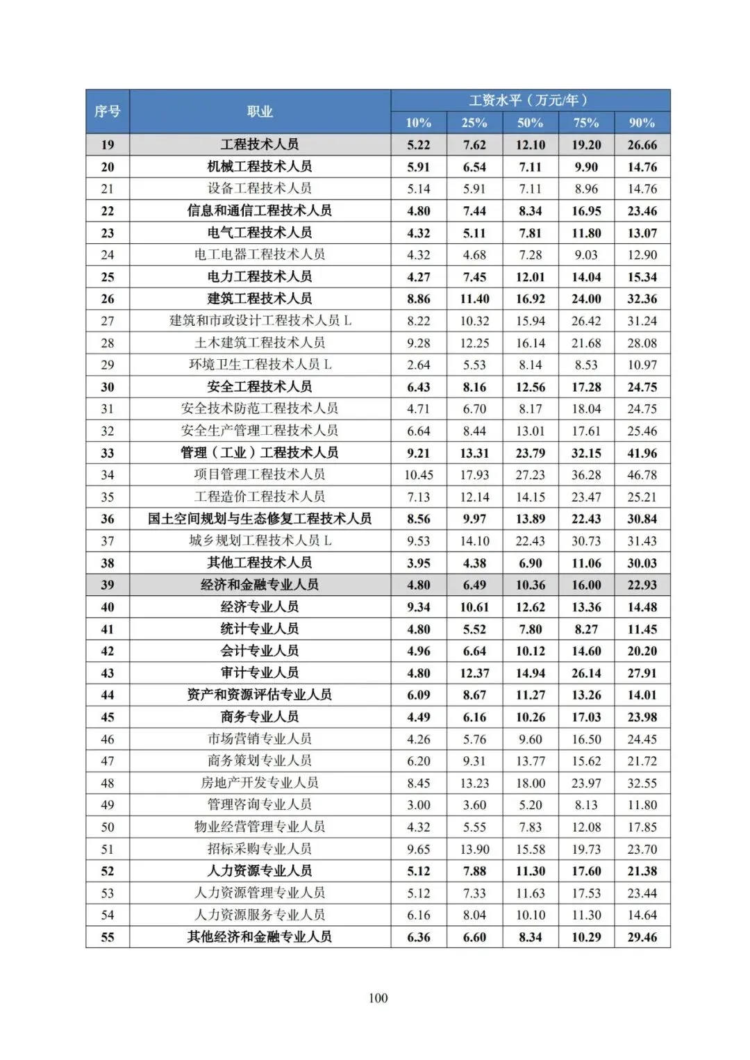 2025年广东省人力资源市场工资价位及行业人工成本信息