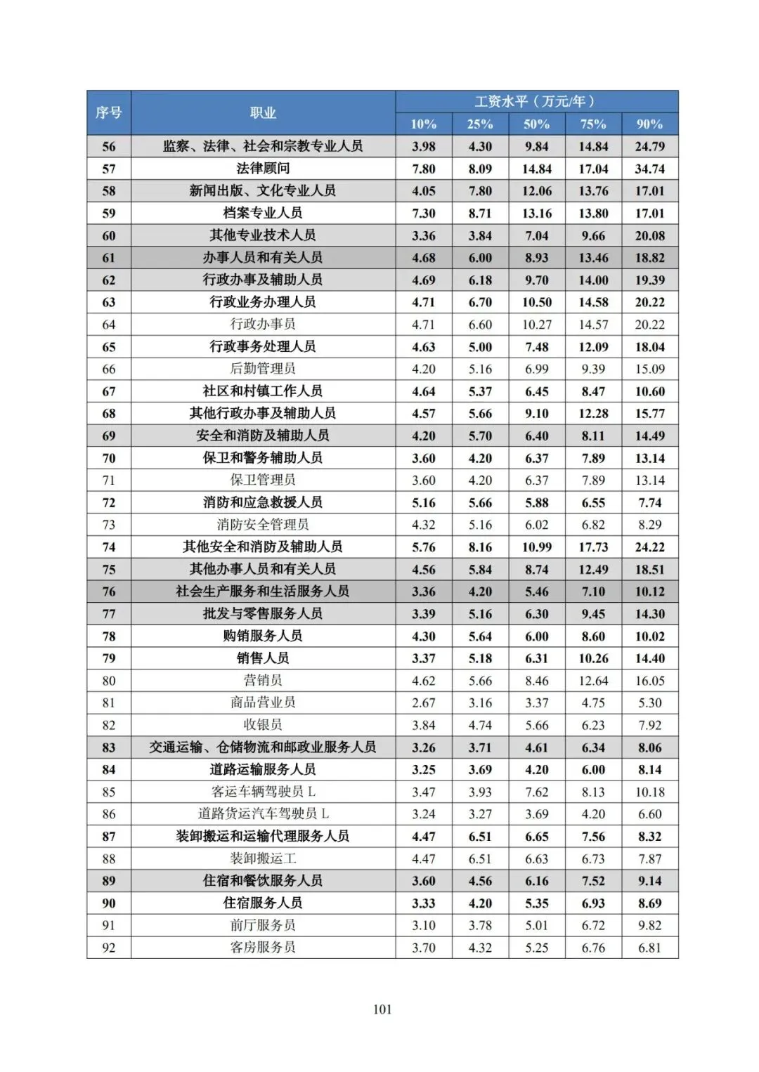 2025年广东省人力资源市场工资价位及行业人工成本信息