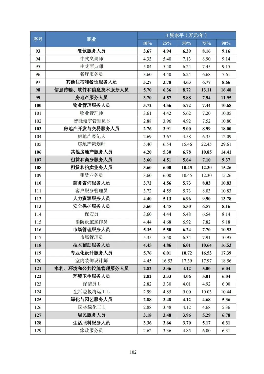 2025年广东省人力资源市场工资价位及行业人工成本信息
