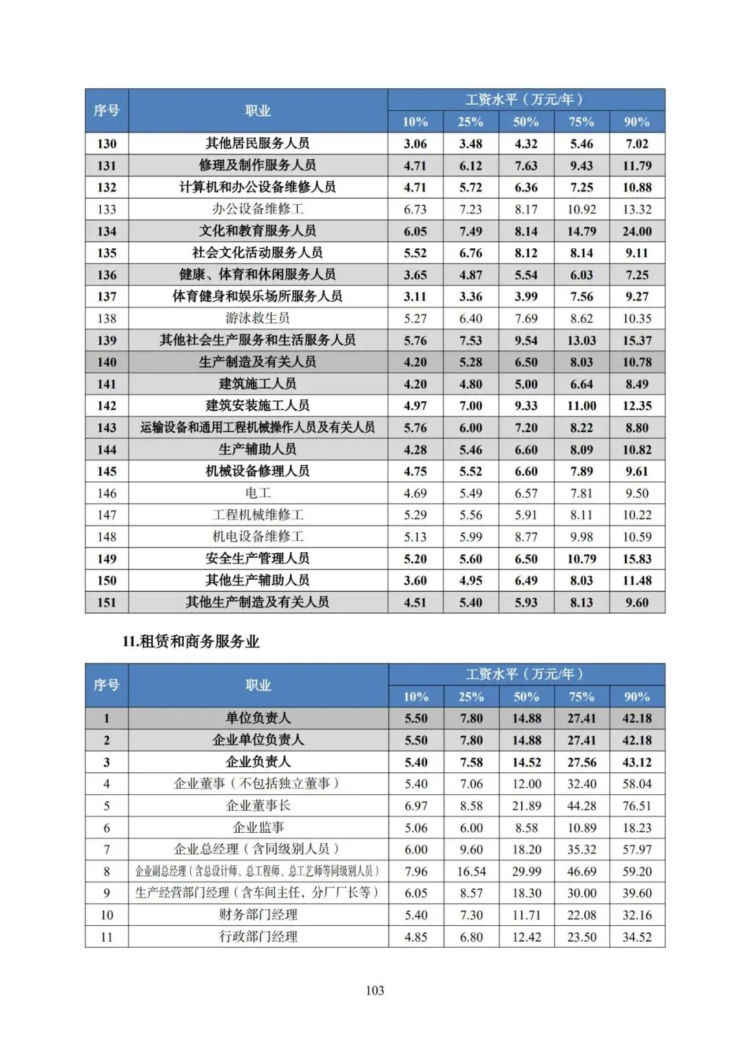 2025年广东省人力资源市场工资价位及行业人工成本信息