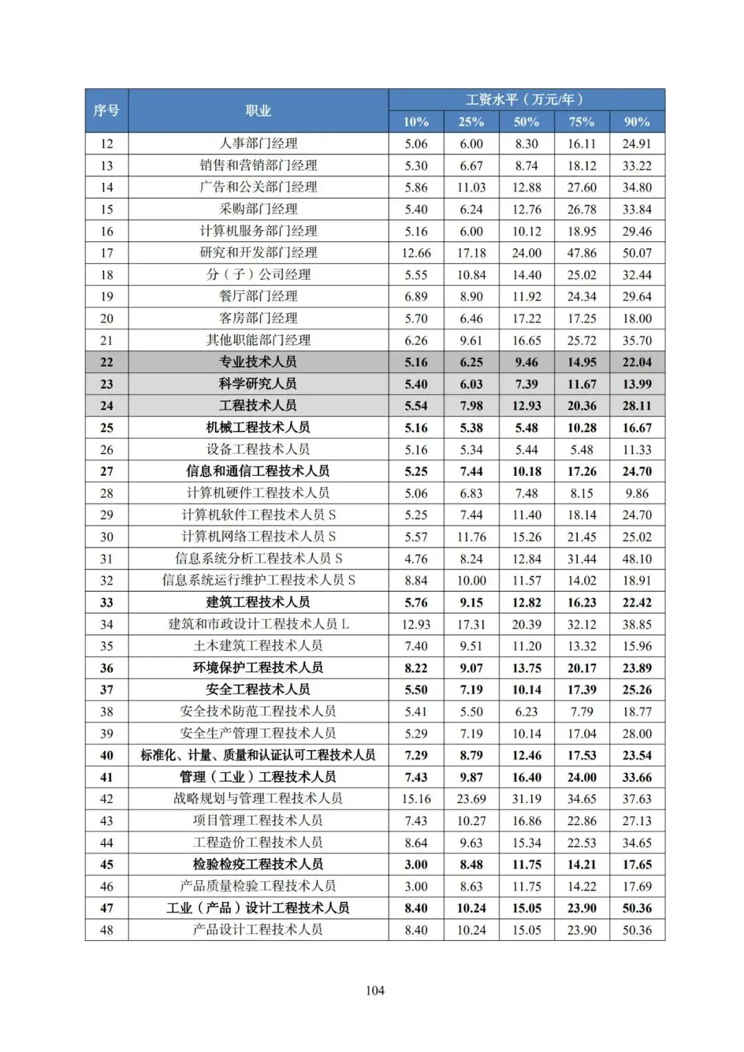 2025年广东省人力资源市场工资价位及行业人工成本信息
