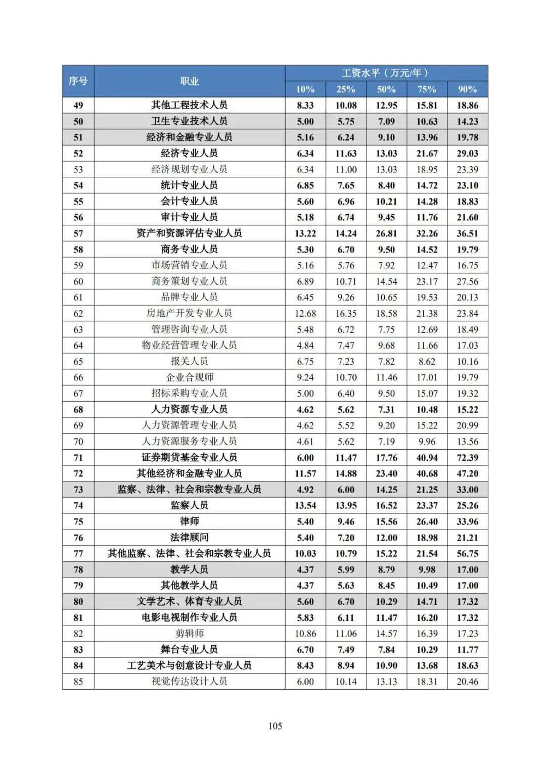 2025年广东省人力资源市场工资价位及行业人工成本信息