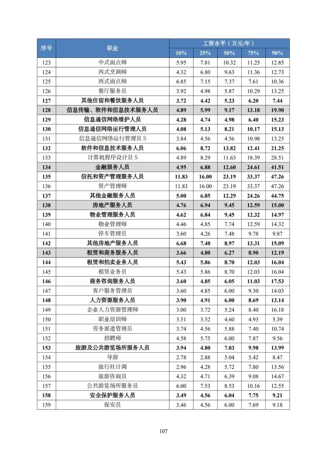 2025年广东省人力资源市场工资价位及行业人工成本信息