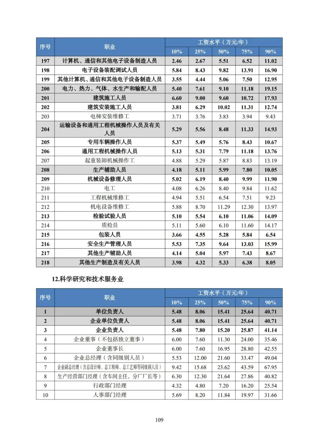 2025年广东省人力资源市场工资价位及行业人工成本信息