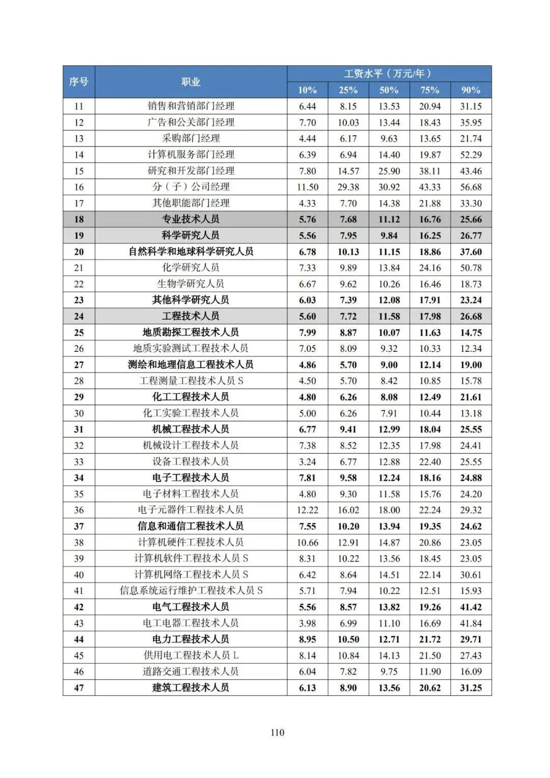 2025年广东省人力资源市场工资价位及行业人工成本信息