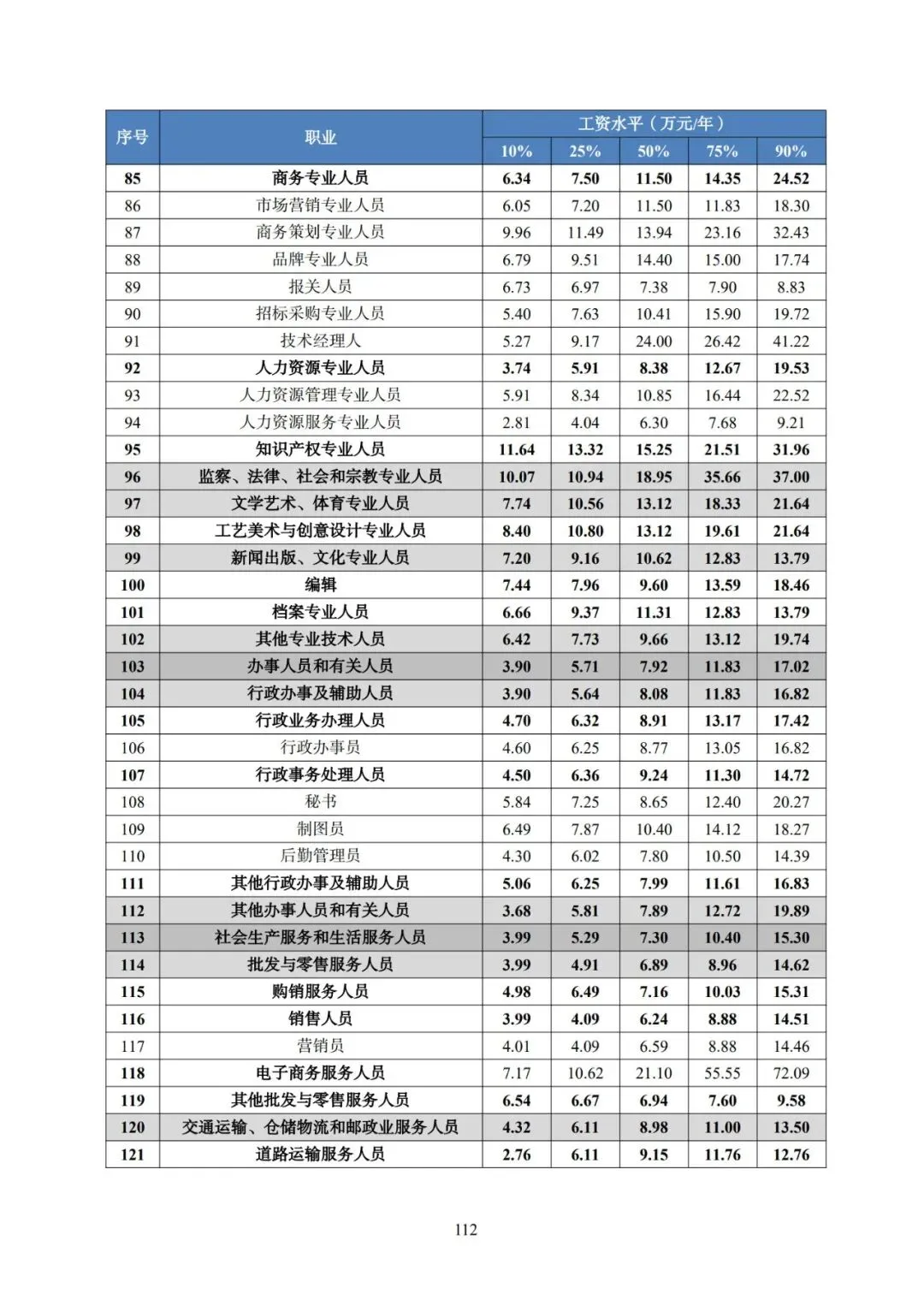 2025年广东省人力资源市场工资价位及行业人工成本信息