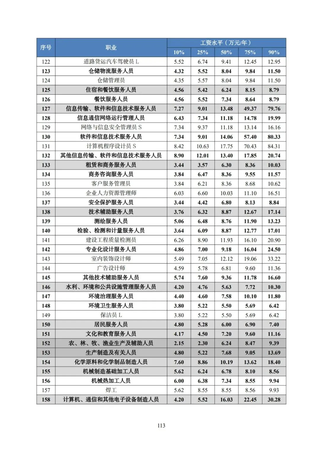 2025年广东省人力资源市场工资价位及行业人工成本信息