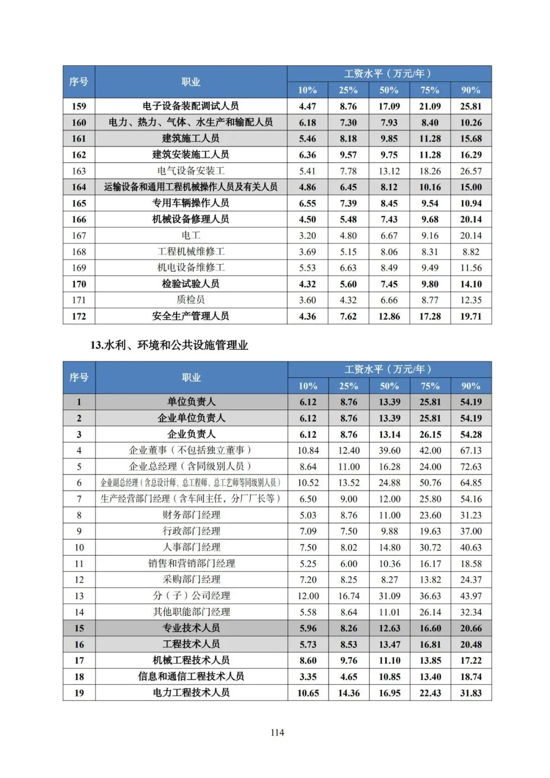 2025年广东省人力资源市场工资价位及行业人工成本信息
