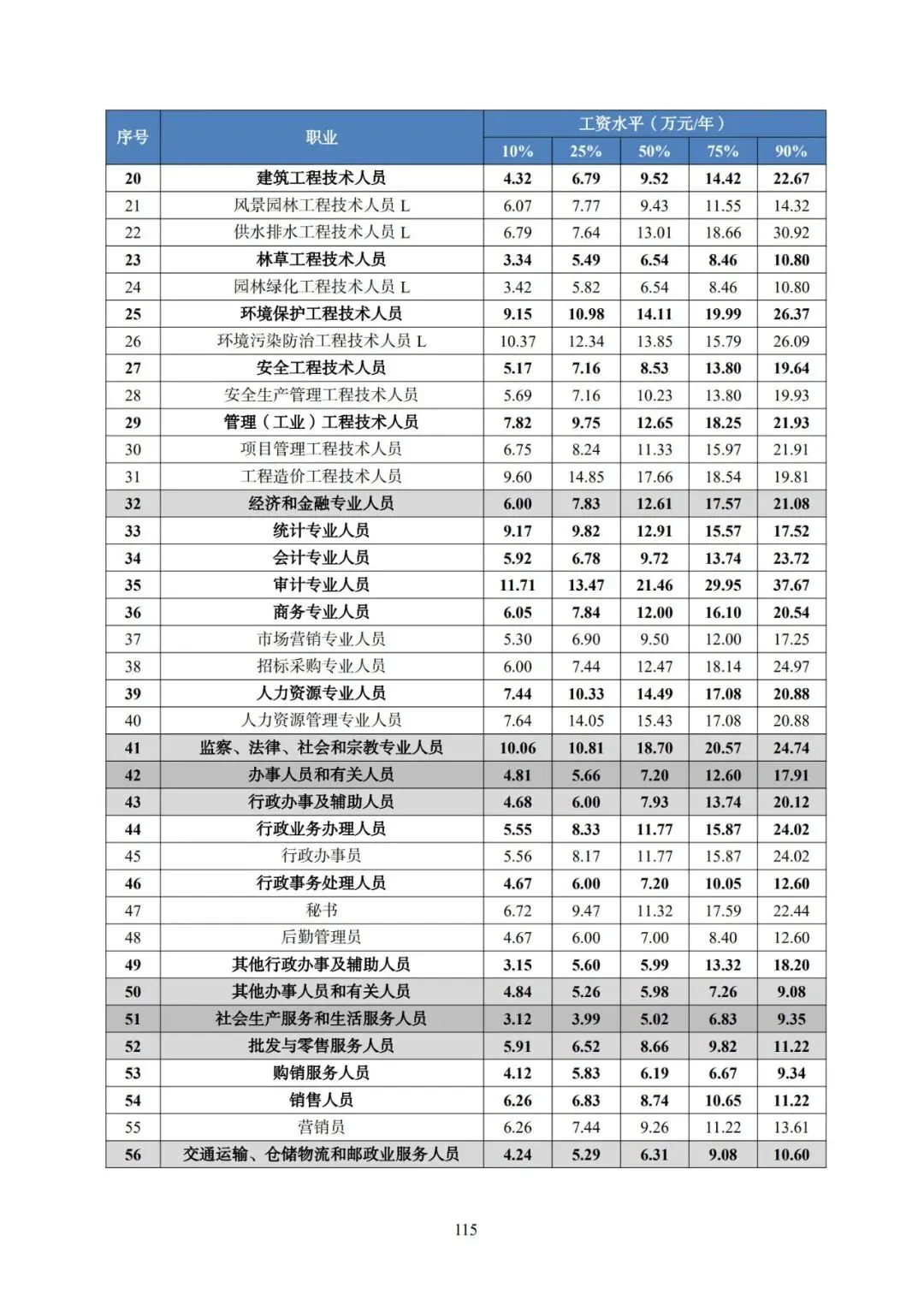 2025年广东省人力资源市场工资价位及行业人工成本信息