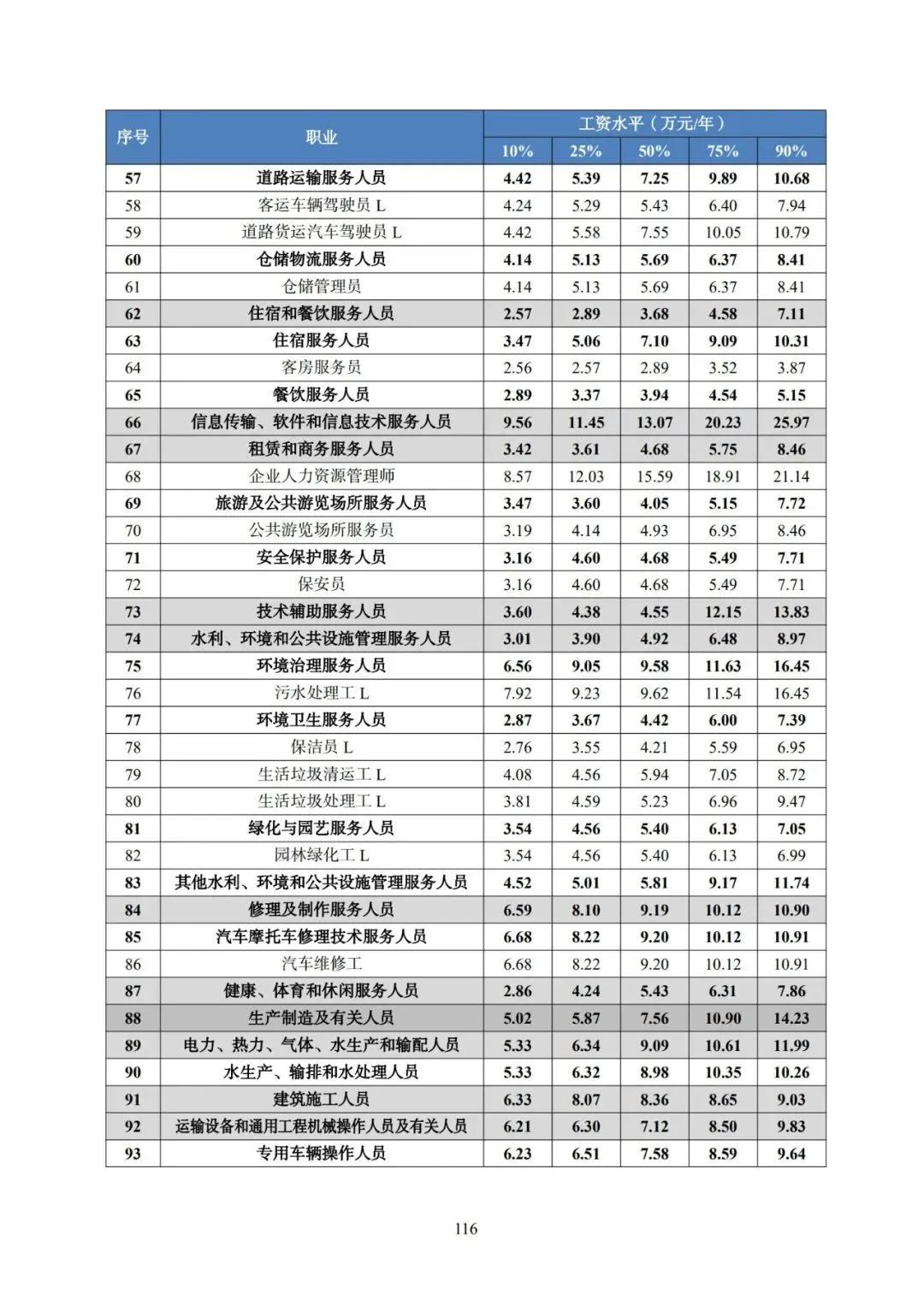 2025年广东省人力资源市场工资价位及行业人工成本信息