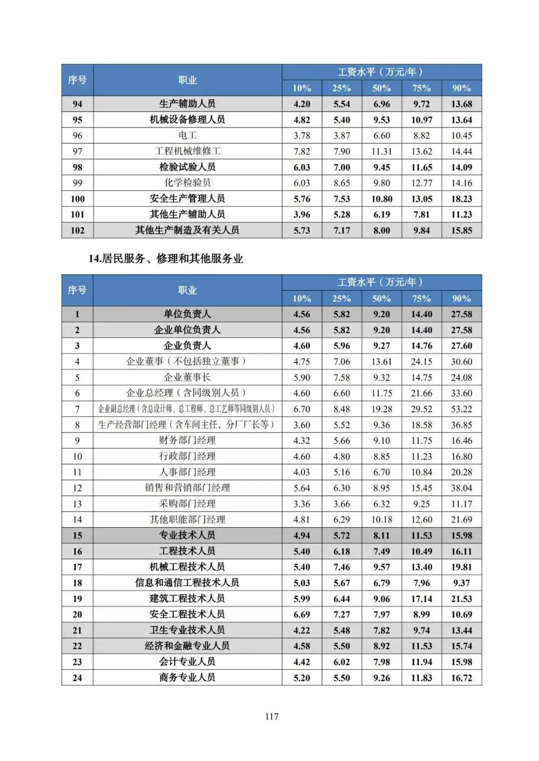 2025年广东省人力资源市场工资价位及行业人工成本信息