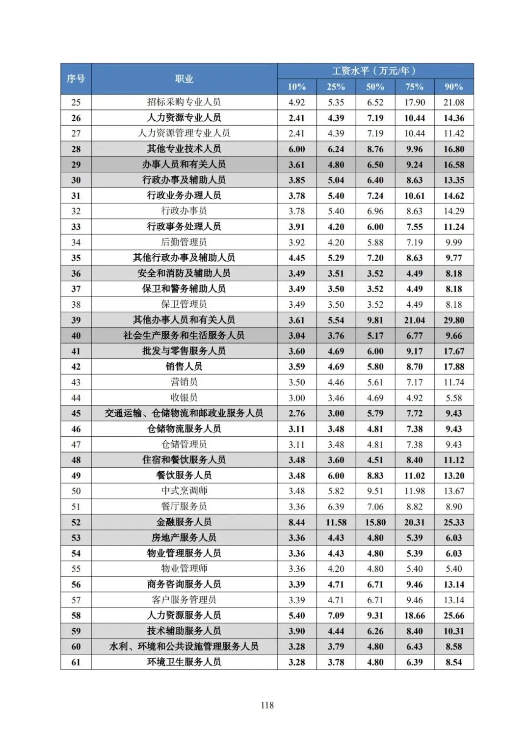2025年广东省人力资源市场工资价位及行业人工成本信息