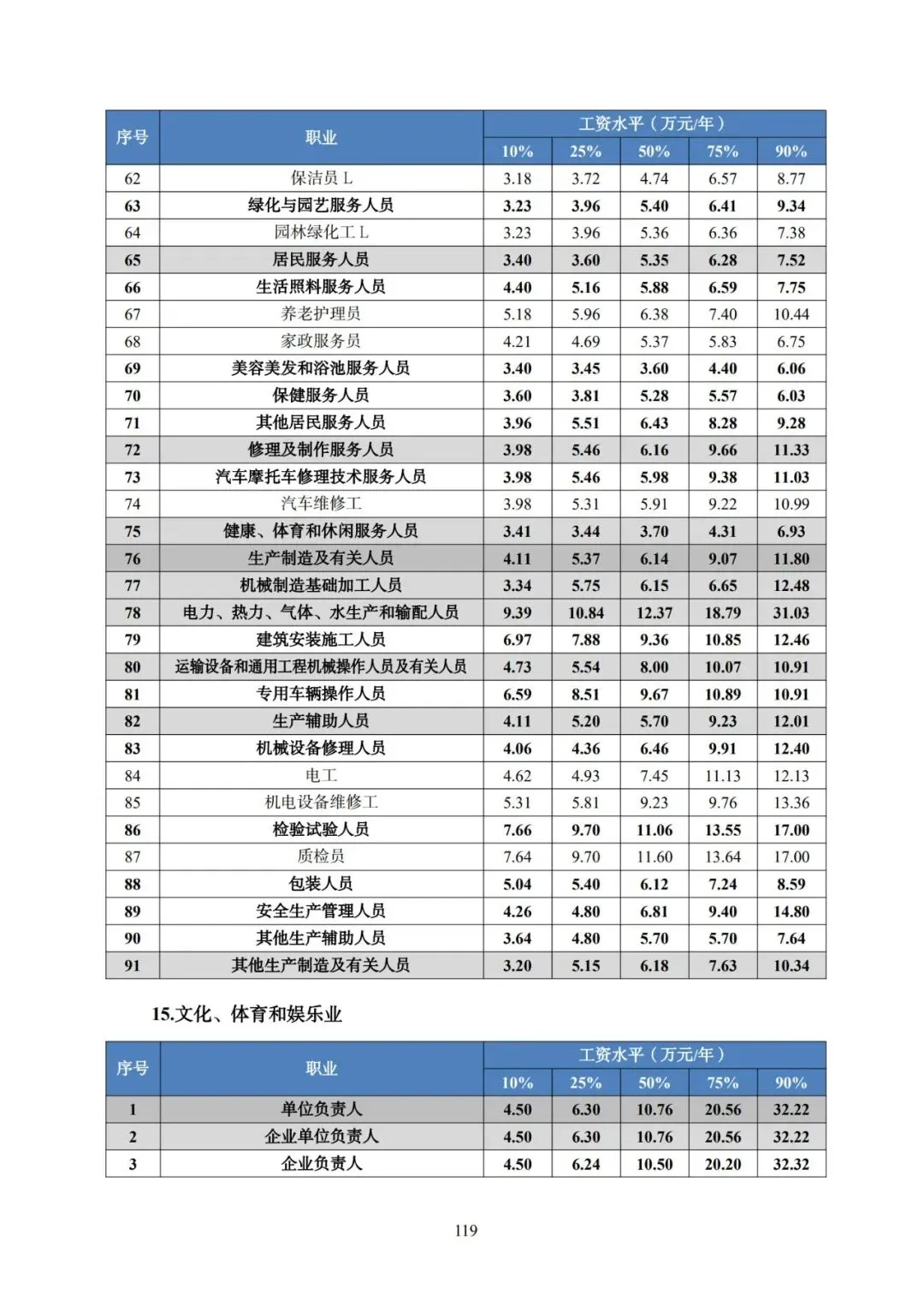 2025年广东省人力资源市场工资价位及行业人工成本信息