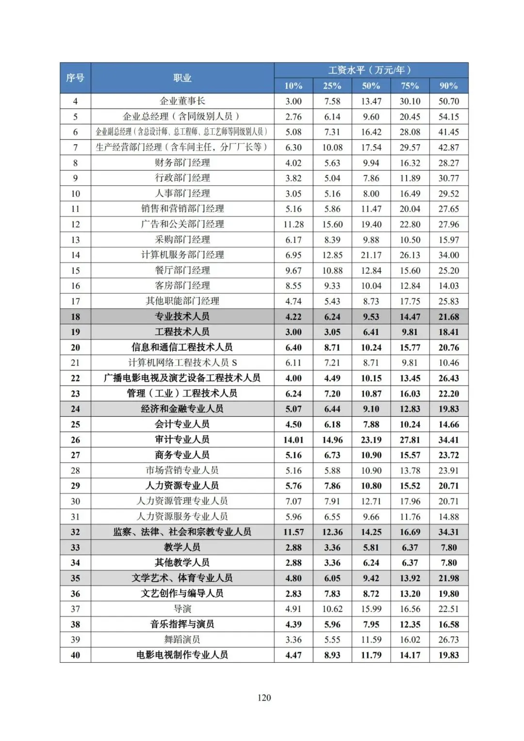 2025年广东省人力资源市场工资价位及行业人工成本信息