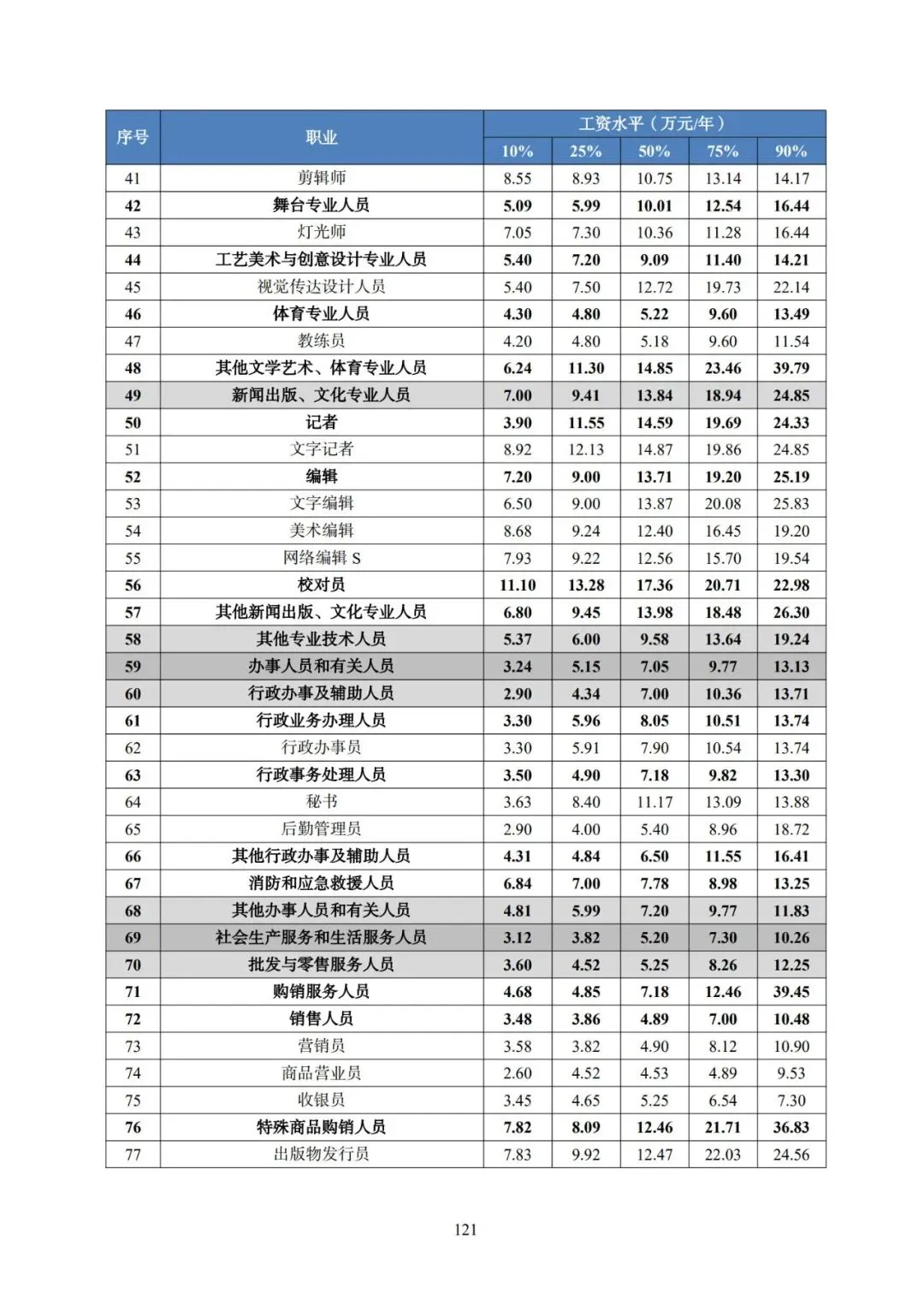 2025年广东省人力资源市场工资价位及行业人工成本信息