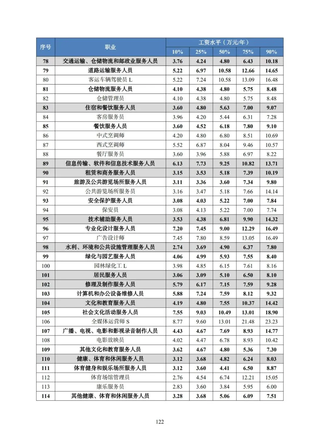2025年广东省人力资源市场工资价位及行业人工成本信息