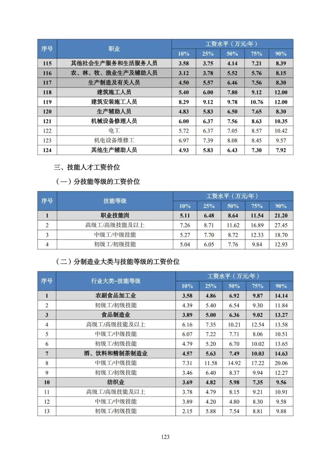 2025年广东省人力资源市场工资价位及行业人工成本信息