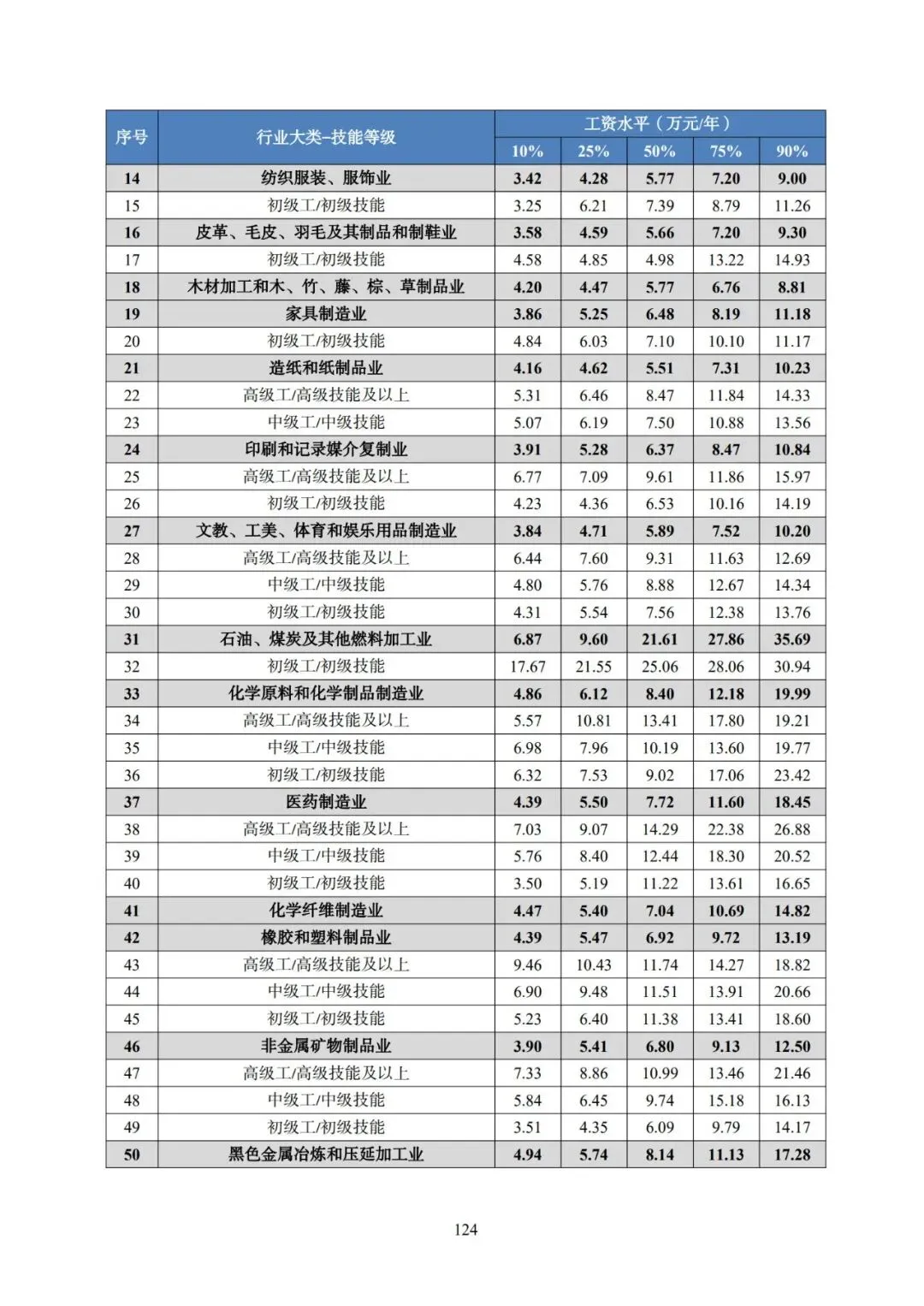 2025年广东省人力资源市场工资价位及行业人工成本信息