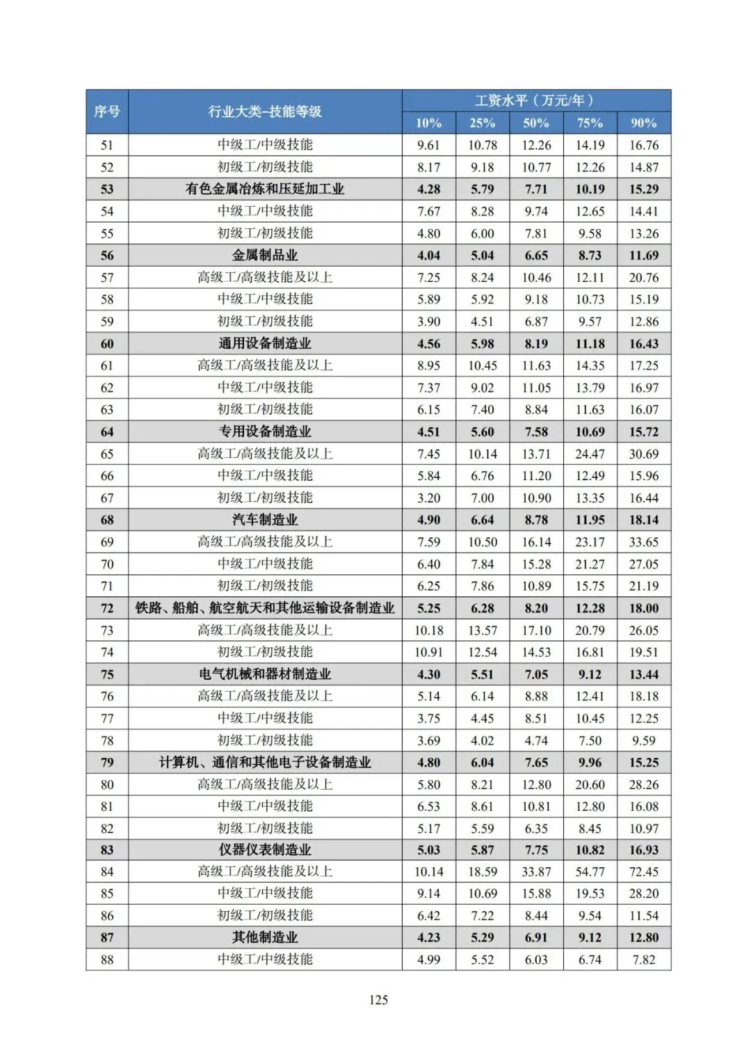 2025年广东省人力资源市场工资价位及行业人工成本信息