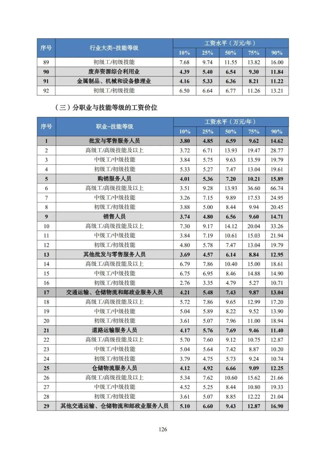 2025年广东省人力资源市场工资价位及行业人工成本信息