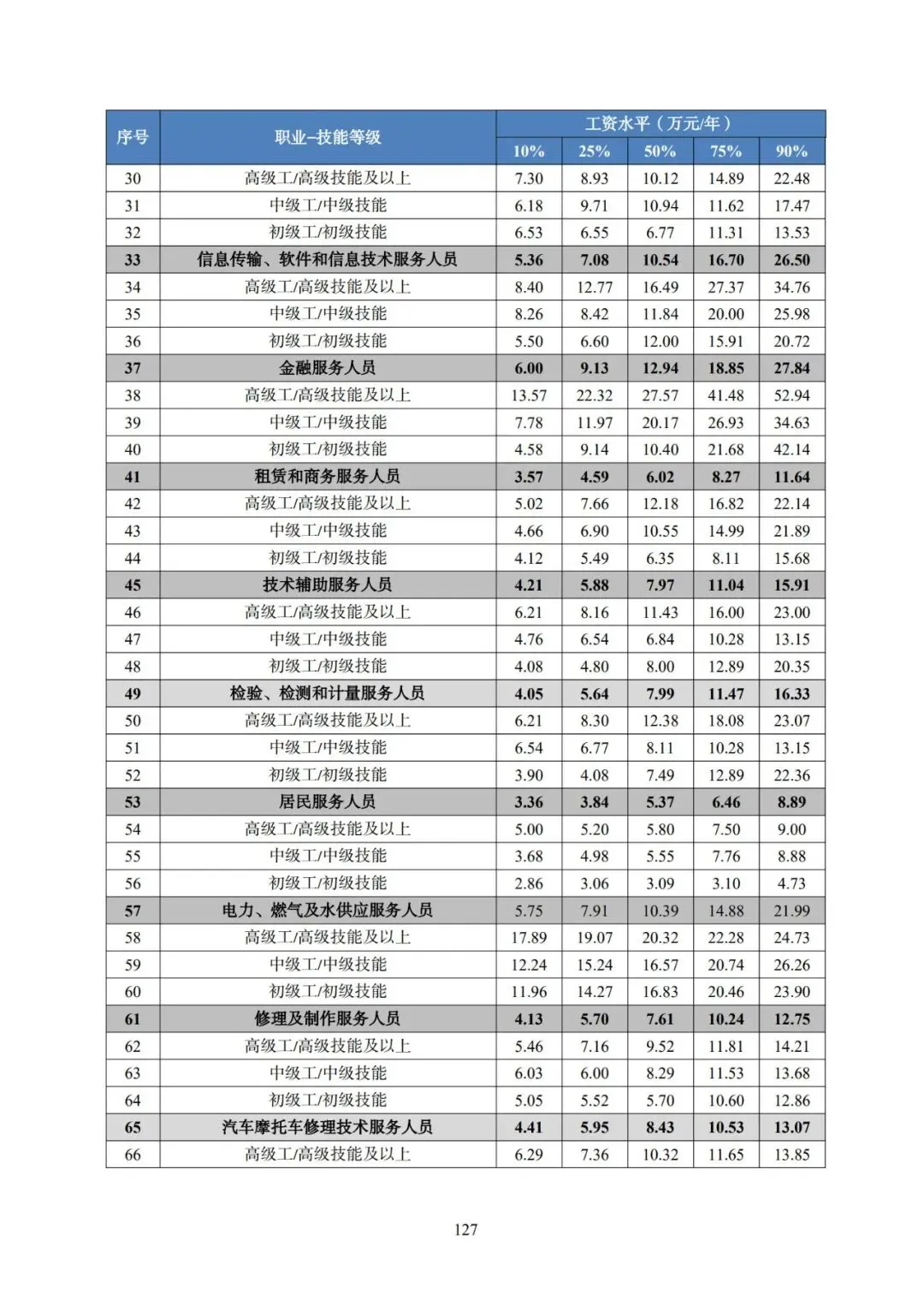 2025年广东省人力资源市场工资价位及行业人工成本信息