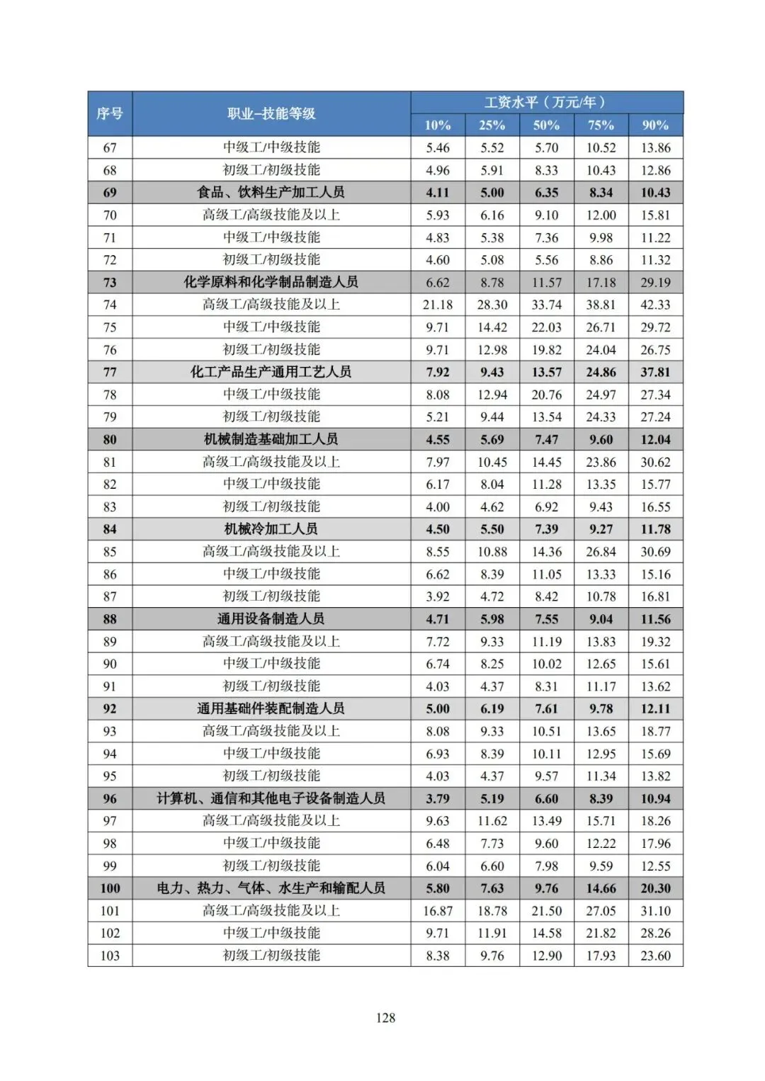 2025年广东省人力资源市场工资价位及行业人工成本信息