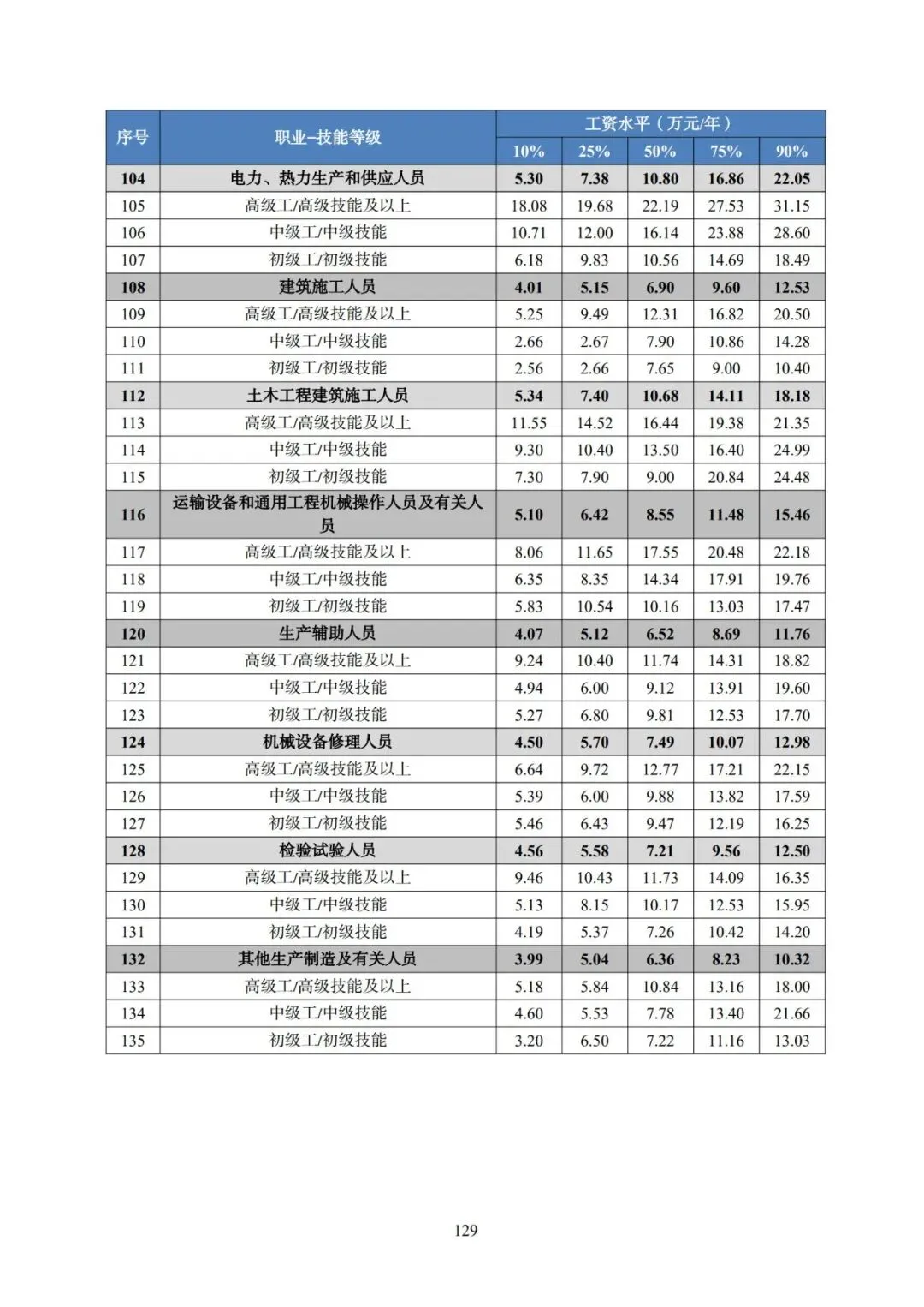2025年广东省人力资源市场工资价位及行业人工成本信息