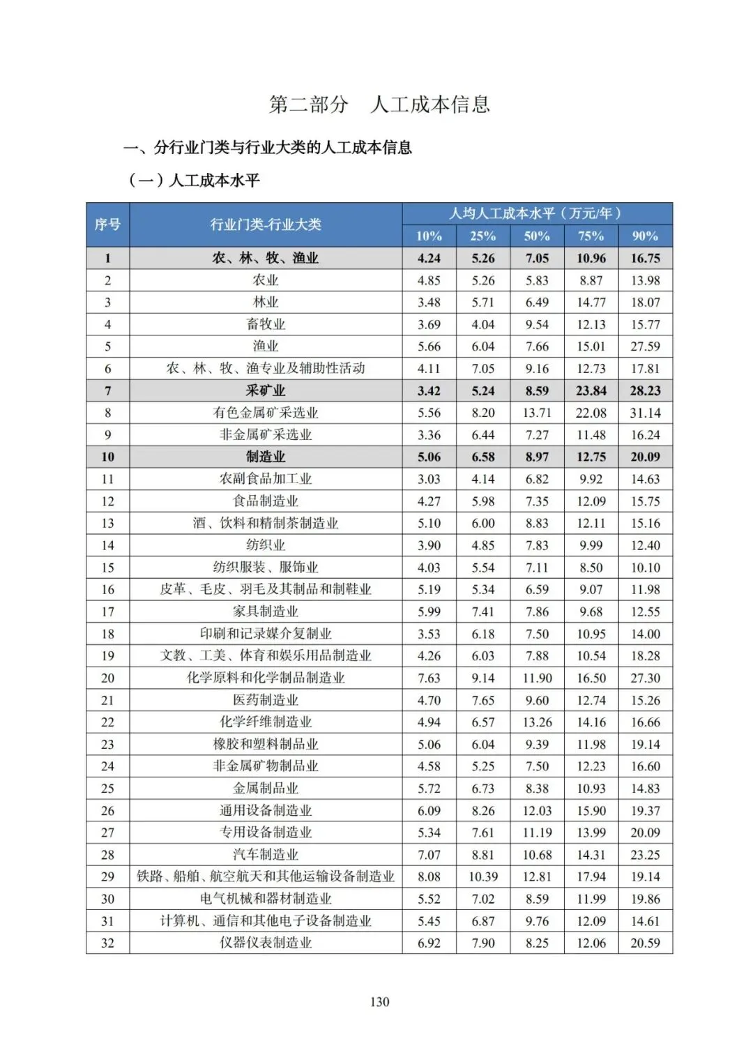 2025年广东省人力资源市场工资价位及行业人工成本信息
