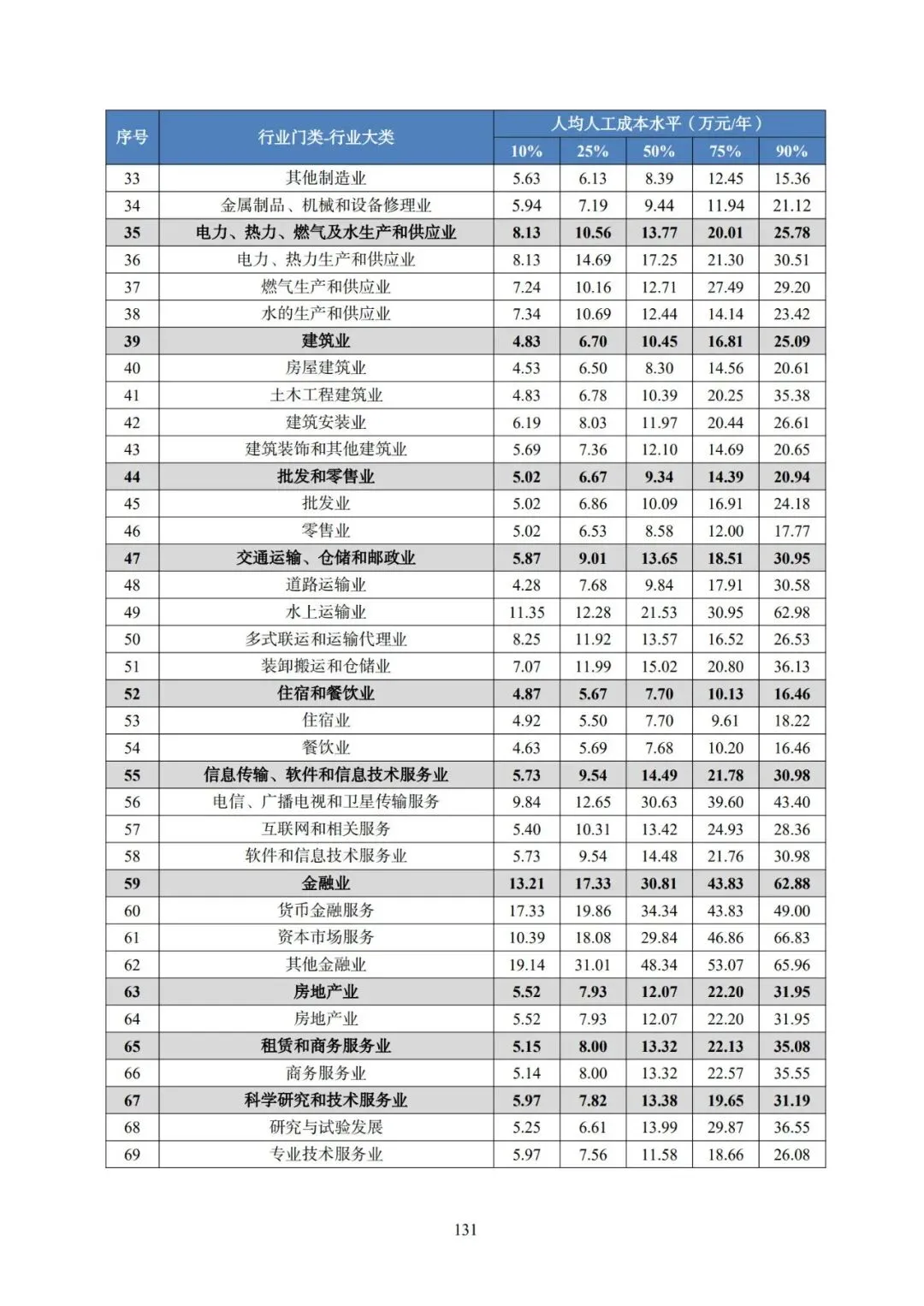 2025年广东省人力资源市场工资价位及行业人工成本信息
