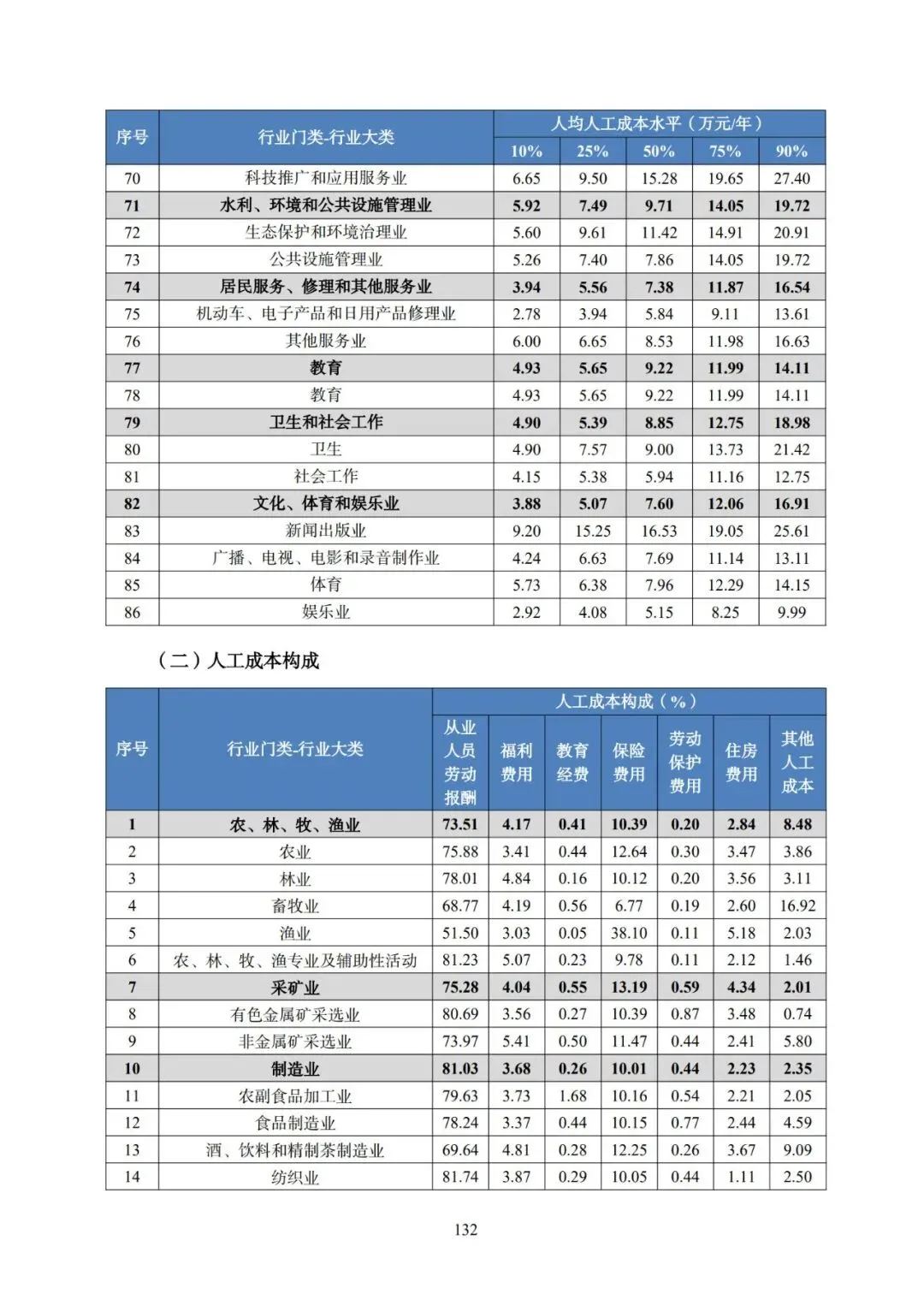 2025年广东省人力资源市场工资价位及行业人工成本信息
