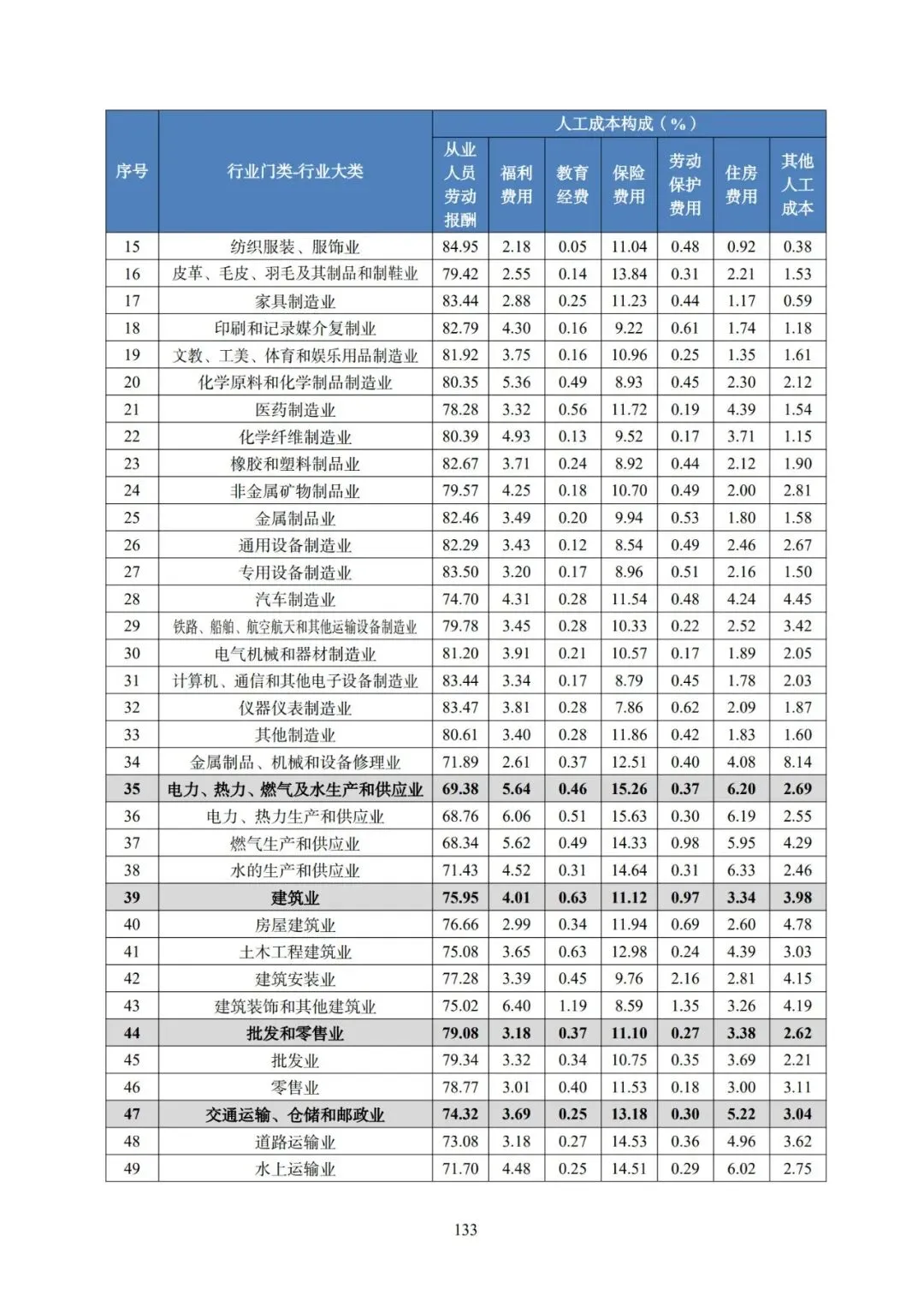 2025年广东省人力资源市场工资价位及行业人工成本信息