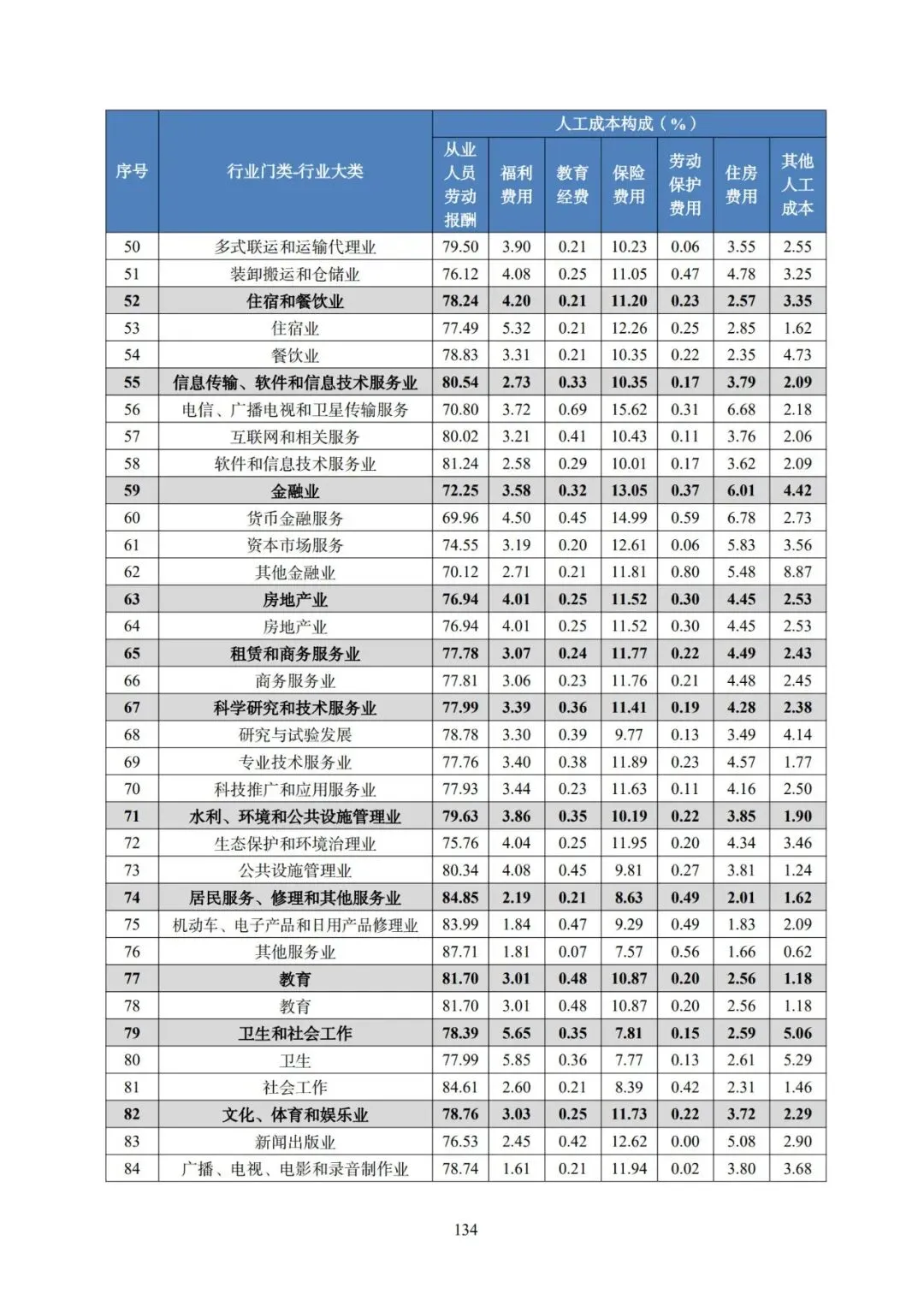 2025年广东省人力资源市场工资价位及行业人工成本信息