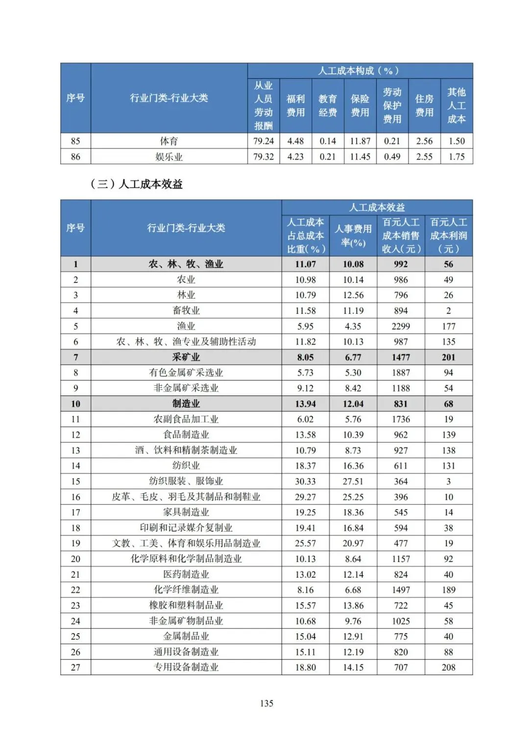 2025年广东省人力资源市场工资价位及行业人工成本信息
